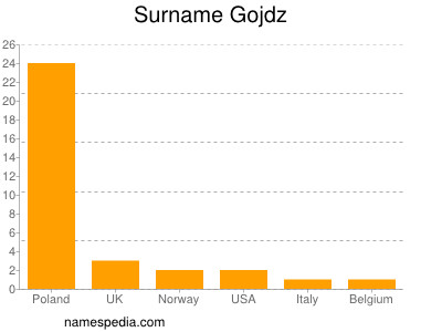 Surname Gojdz