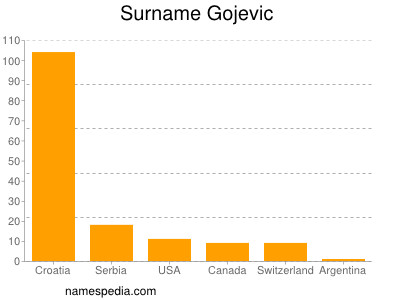 Familiennamen Gojevic