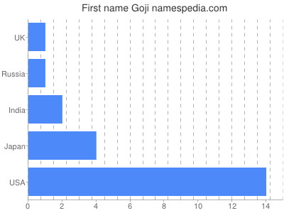 Vornamen Goji