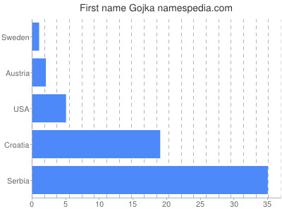 prenom Gojka