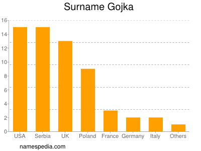 Familiennamen Gojka