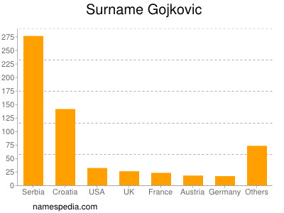 Familiennamen Gojkovic