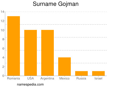 Familiennamen Gojman