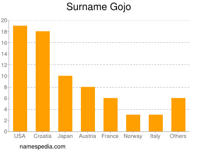 Familiennamen Gojo