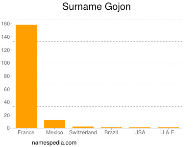 Surname Gojon