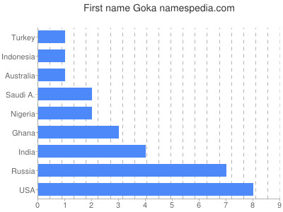 Vornamen Goka