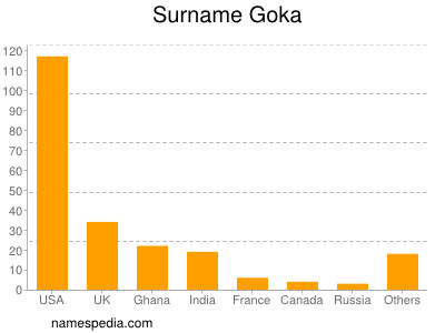 Familiennamen Goka