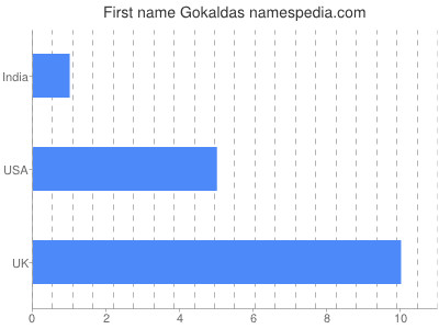 Given name Gokaldas