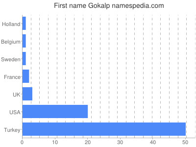 Vornamen Gokalp