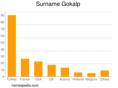 Familiennamen Gokalp