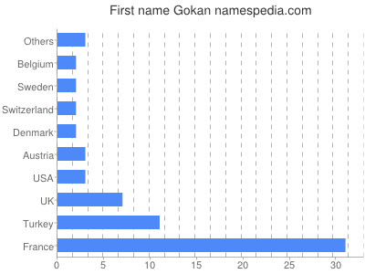 Given name Gokan