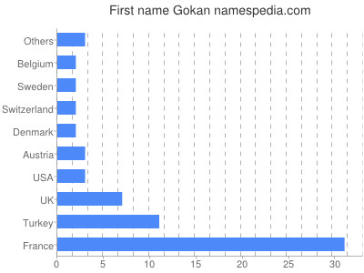 Vornamen Gokan