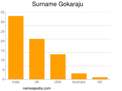 Surname Gokaraju
