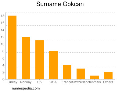 Familiennamen Gokcan