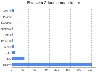 Given name Gokce