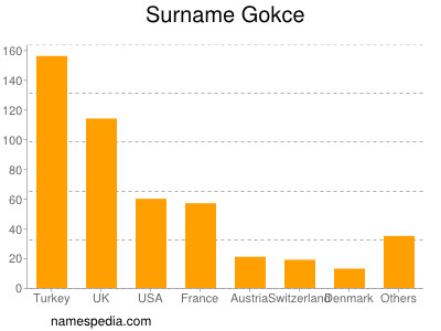 Familiennamen Gokce