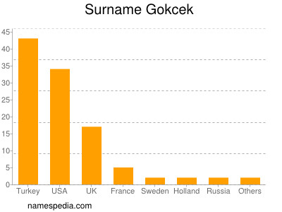Surname Gokcek