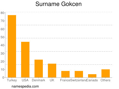 Familiennamen Gokcen