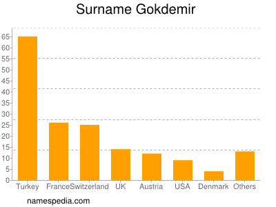 Familiennamen Gokdemir