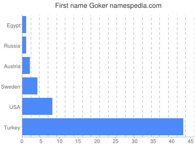 Vornamen Goker