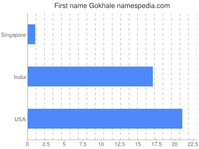 Vornamen Gokhale