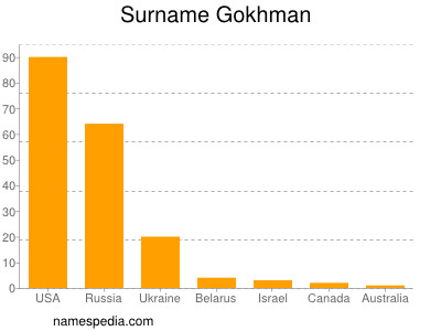 nom Gokhman