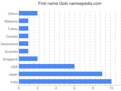 Vornamen Goki