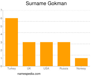 Familiennamen Gokman