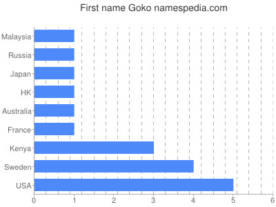 Vornamen Goko