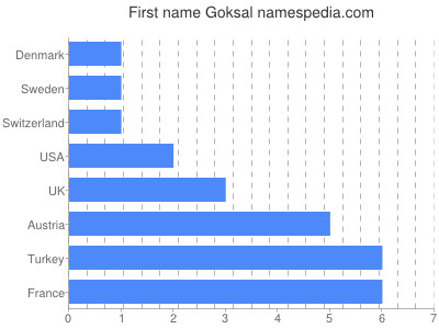 Vornamen Goksal