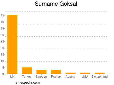 Familiennamen Goksal