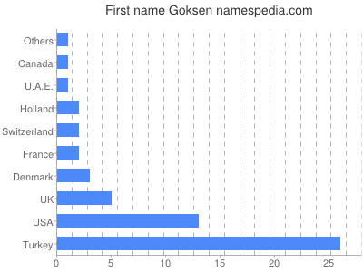 Vornamen Goksen