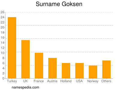 Familiennamen Goksen