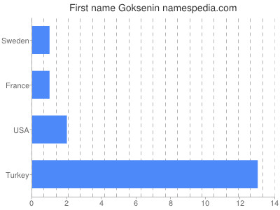 Vornamen Goksenin