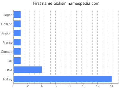 Vornamen Goksin