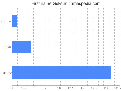 prenom Goksun