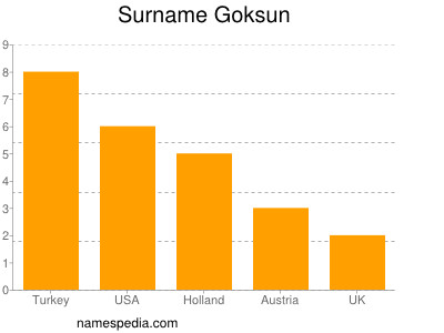 Familiennamen Goksun