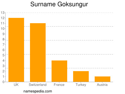 Familiennamen Goksungur