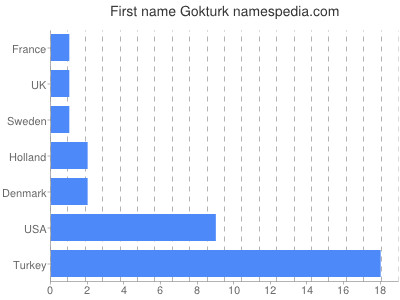 prenom Gokturk