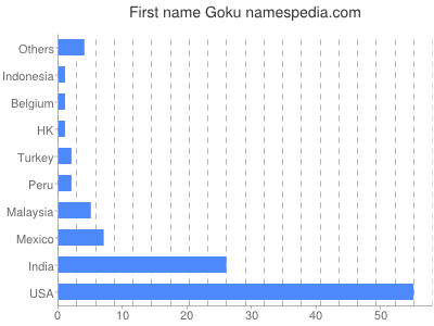 Given name Goku