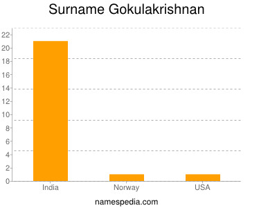 Familiennamen Gokulakrishnan