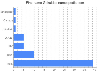 Vornamen Gokuldas