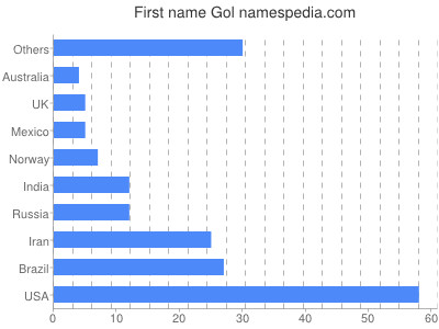 prenom Gol