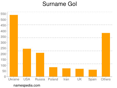 nom Gol