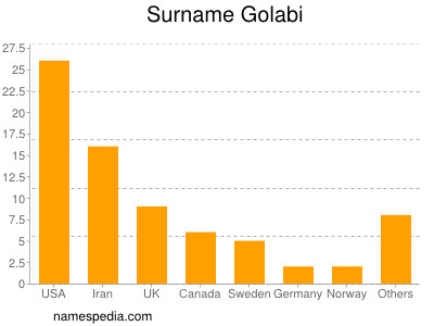 Familiennamen Golabi