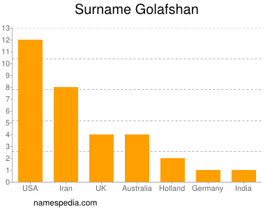 nom Golafshan