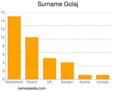 Familiennamen Golaj