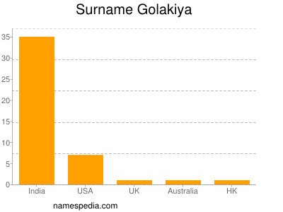 nom Golakiya