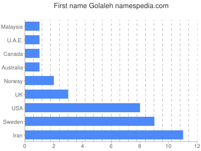 Vornamen Golaleh