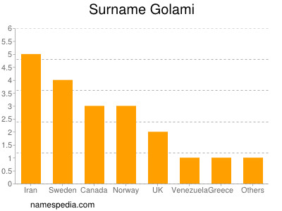 nom Golami